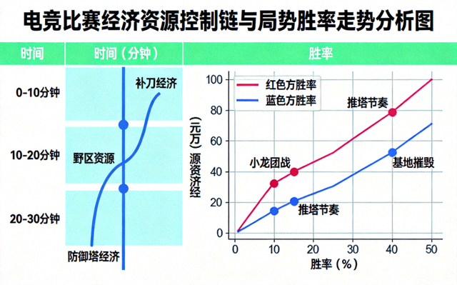 电竞比赛经济资源控制链与局势胜率走势分析图