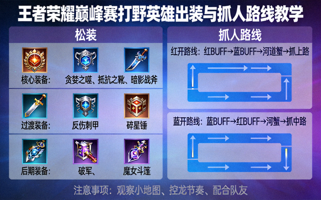 王者荣耀巅峰赛打野英雄出装与抓人路线教学图