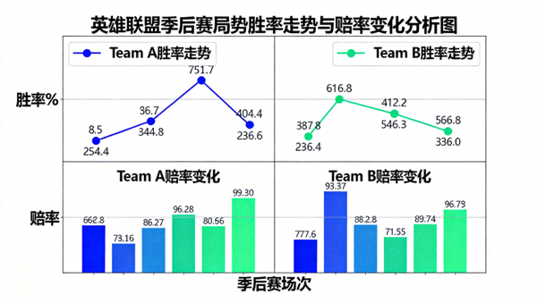 英雄联盟季后赛局势胜率走势与赔率变化分析图